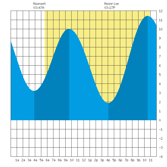 Katmai Bay tide chart for Sunday, May 24, 2026