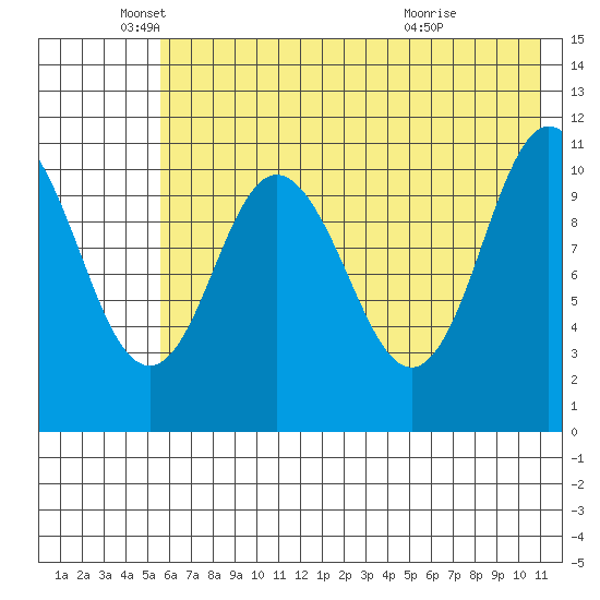 Katmai Bay tide chart for Monday, May 25, 2026