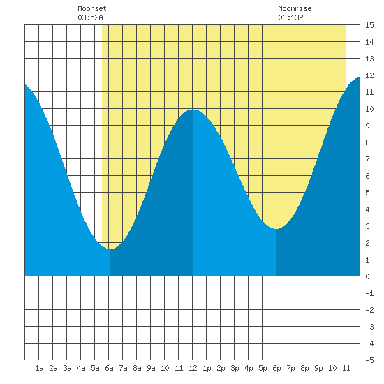 Katmai Bay tide chart for Tuesday, May 26, 2026