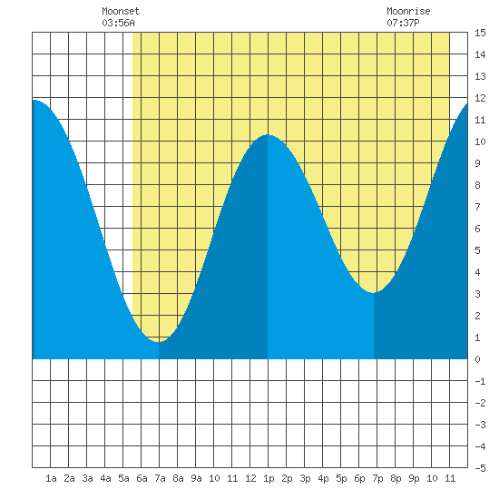 Katmai Bay tide chart for Wednesday, May 27, 2026