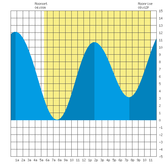 Katmai Bay tide chart for Thursday, May 28, 2026