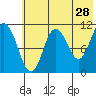 Katmai Bay tide chart for Thursday, May 28, 2026