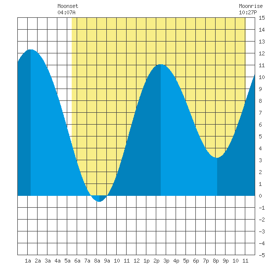 Katmai Bay tide chart for Friday, May 29, 2026