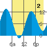 Katmai Bay tide chart for Saturday, May 2, 2026