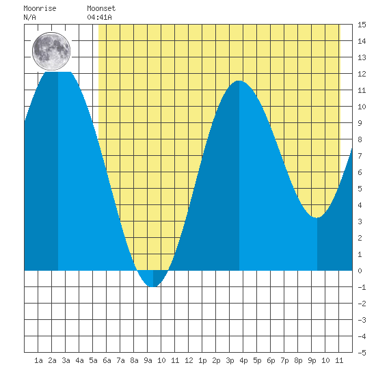 Katmai Bay tide chart for Sunday, May 31, 2026