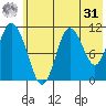 Katmai Bay tide chart for Sunday, May 31, 2026
