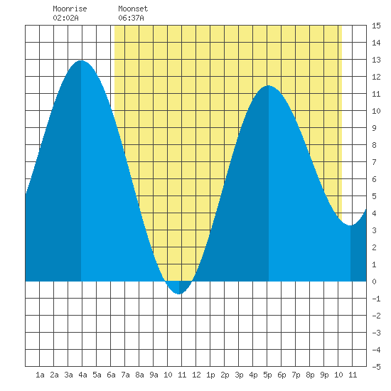 Katmai Bay tide chart for Monday, May 4, 2026
