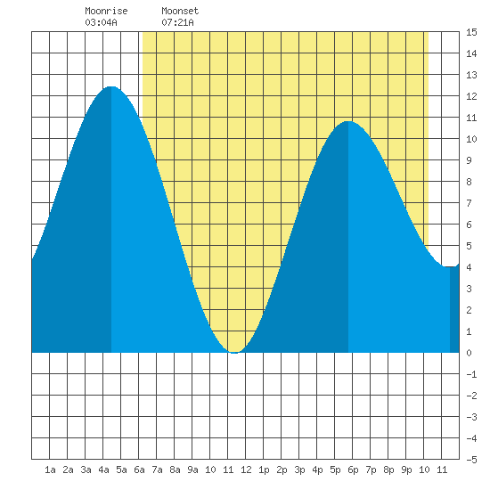 Katmai Bay tide chart for Tuesday, May 5, 2026