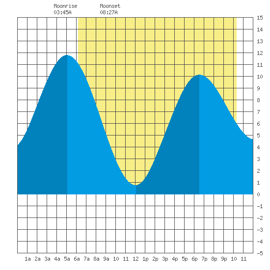 Katmai Bay tide chart for Wednesday, May 6, 2026