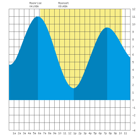 Katmai Bay tide chart for Thursday, May 7, 2026