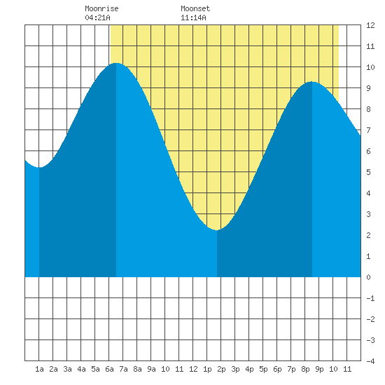 Katmai Bay tide chart for Friday, May 8, 2026