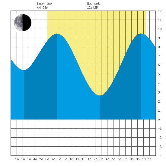 Katmai Bay tide chart for Saturday, May 9, 2026