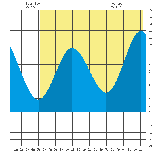 Katmai Bay tide chart for Wednesday, June 10, 2026