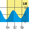 Katmai Bay tide chart for Wednesday, June 10, 2026