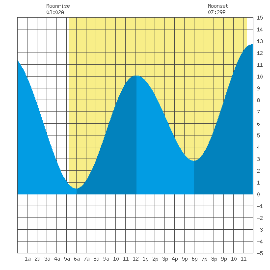 Katmai Bay tide chart for Thursday, June 11, 2026
