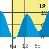 Katmai Bay tide chart for Friday, June 12, 2026