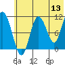 Katmai Bay tide chart for Saturday, June 13, 2026