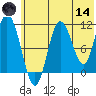 Katmai Bay tide chart for Sunday, June 14, 2026