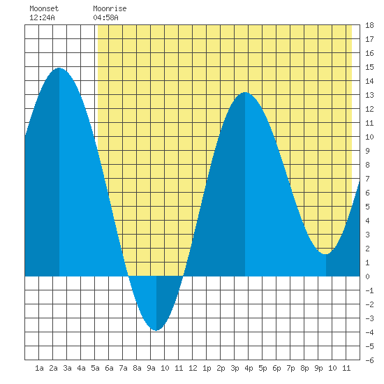 Katmai Bay tide chart for Monday, June 15, 2026