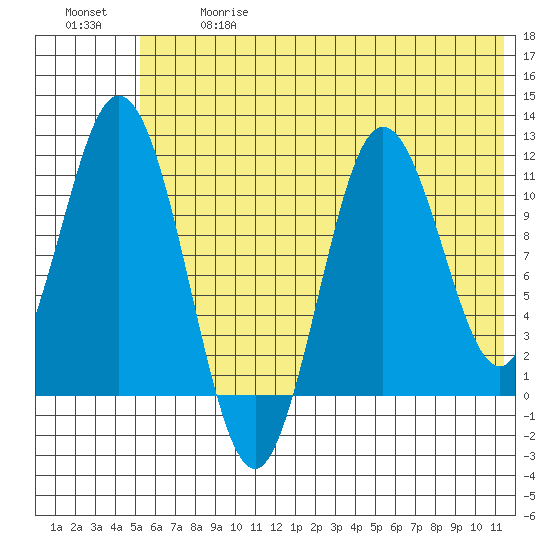 Katmai Bay tide chart for Wednesday, June 17, 2026