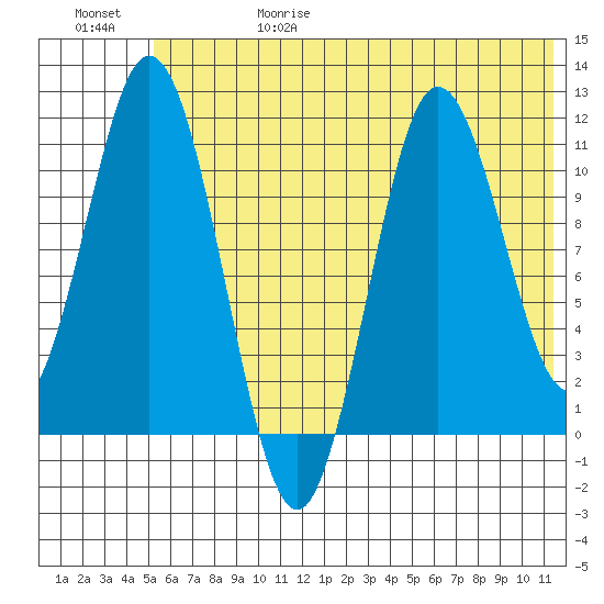 Katmai Bay tide chart for Thursday, June 18, 2026