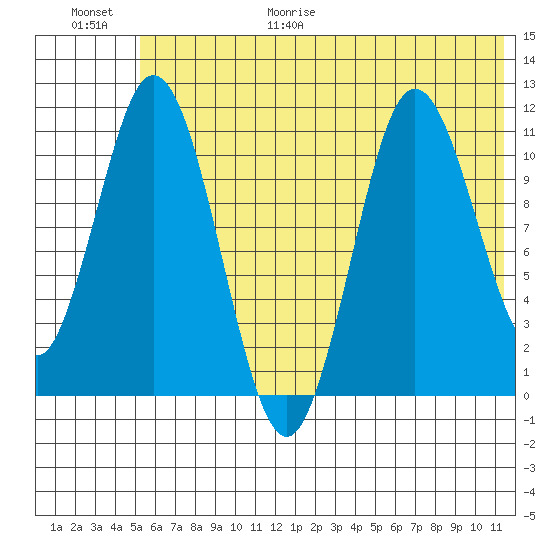 Katmai Bay tide chart for Friday, June 19, 2026