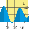 Katmai Bay tide chart for Monday, June 1, 2026