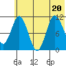 Katmai Bay tide chart for Saturday, June 20, 2026