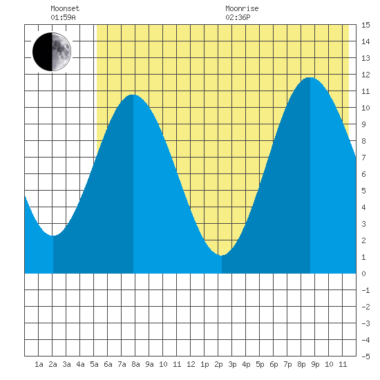 Katmai Bay tide chart for Sunday, June 21, 2026
