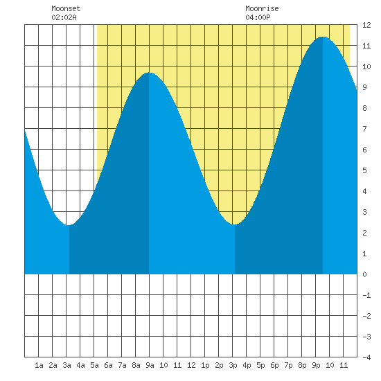 Katmai Bay tide chart for Monday, June 22, 2026