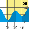 Katmai Bay tide chart for Thursday, June 25, 2026
