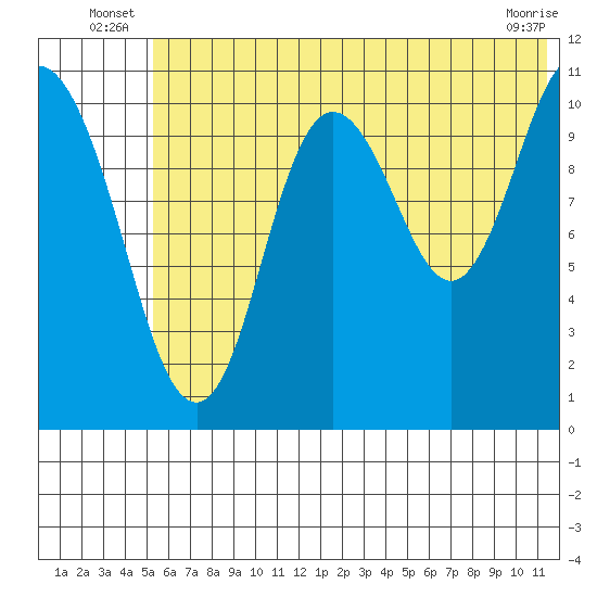 Katmai Bay tide chart for Friday, June 26, 2026