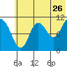 Katmai Bay tide chart for Friday, June 26, 2026