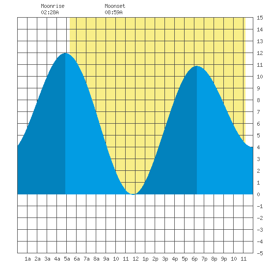 Katmai Bay tide chart for Thursday, June 4, 2026