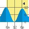 Katmai Bay tide chart for Thursday, June 4, 2026