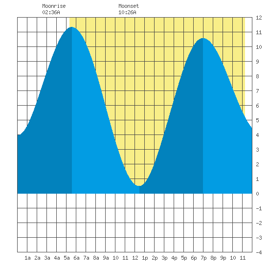 Katmai Bay tide chart for Friday, June 5, 2026