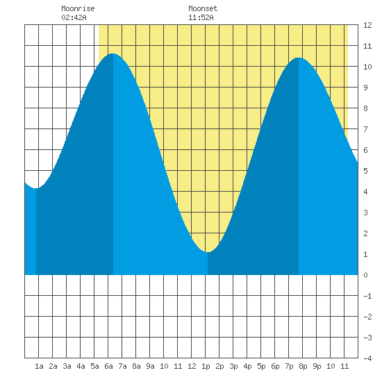 Katmai Bay tide chart for Saturday, June 6, 2026