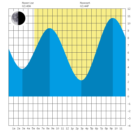 Katmai Bay tide chart for Monday, June 8, 2026