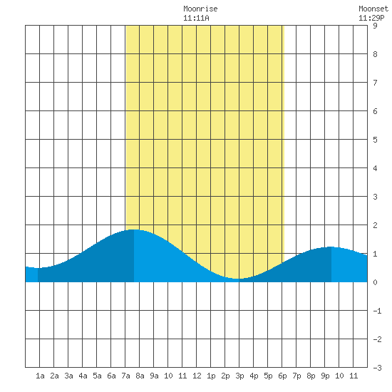 Kaumalapau tide chart for Monday, January 18, 2021