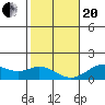 Kaumalapau tide chart for Wednesday, January 20, 2021