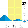 Kaumalapau tide chart for Wednesday, January 27, 2021