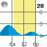 Kaumalapau tide chart for Thursday, January 28, 2021