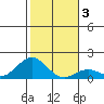 Kaumalapau tide chart for Sunday, January 3, 2021