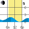 Kaumalapau tide chart for Tuesday, January 5, 2021
