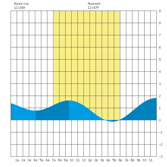 Kaumalapau tide chart for Wednesday, January 6, 2021