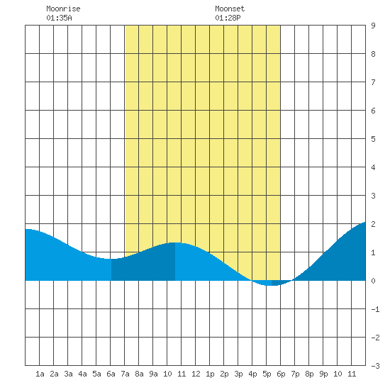 Kaumalapau tide chart for Thursday, January 7, 2021