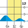 Kaumalapau tide chart for Friday, February 12, 2021