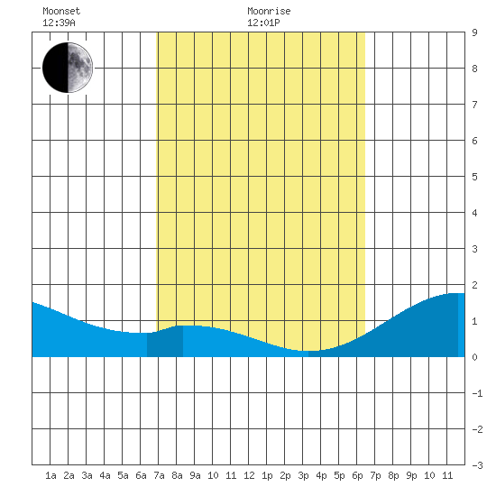 Kaumalapau tide chart for Friday, February 19, 2021