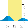 Kaumalapau tide chart for Monday, February 1, 2021