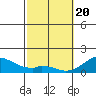 Kaumalapau tide chart for Saturday, February 20, 2021